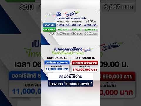 สรุปเงื่อนไข-วิธีเติมเงิน "ไทยช่วยไทยพลัส" วันแรก รัฐเปย์ 60% ประชาชนจ่ายแค่ 40% thumbnail