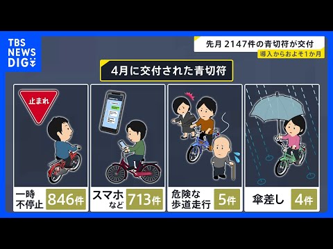 一時不停止、スマホなどの使用が7割以上　自転車「青切符」導入1か月で2147件交付　指導警告は月平均の約1.5倍｜TBS NEWS DIG thumbnail