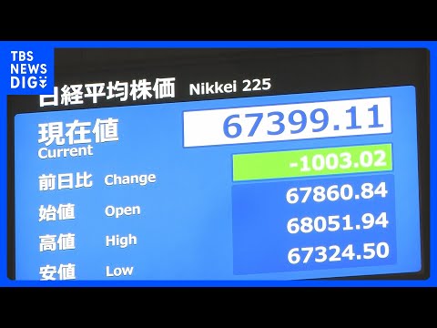 【速報】日経平均株価 一時1000円超の下落｜TBS NEWS DIG thumbnail