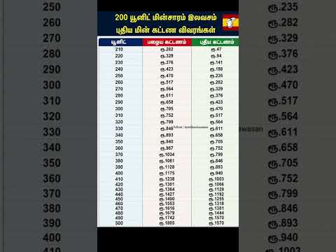இதான்டா விசில் கரண்டு பில்!? | eligible domestic consumers using  500 units get 200 units free thumbnail