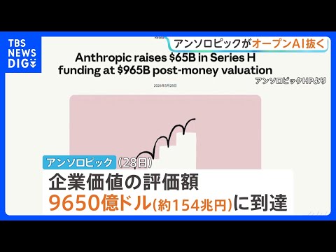 米・AI企業アンソロピック 企業価値の評価額が約154兆円に 「チャットGPT」手掛けるオープンAI上回る｜TBS NEWS DIG thumbnail
