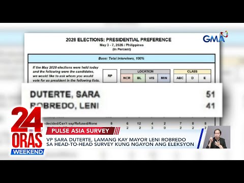 VP Duterte, lamang ng 10pts kay Mayor Robredo kung eleksyon ngayon—Pulse Asia poll | 24 Oras Weekend thumbnail