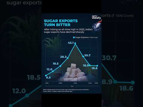 India's Sugar Export Boom Loses Sweetness thumbnail