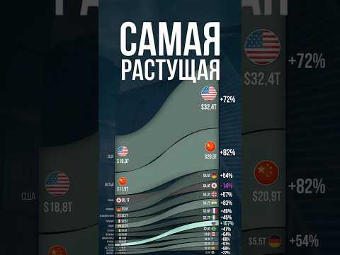 Самая растущая экономика #россия #китай #сша thumbnail