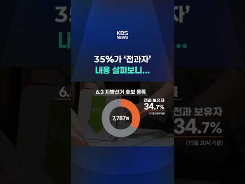 지방선거 출마자 35%가 전과자 #shorts / KBS thumbnail