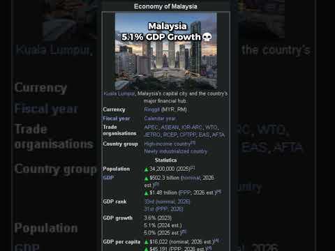 Countries By Their Economic Growth #shorts #malaysia #indonesia #philippines thumbnail