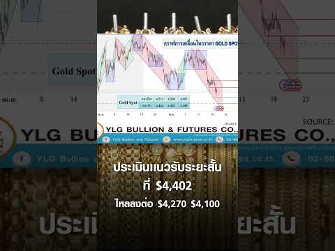 “ทองคำ” หลุด 70,000.- นักลงทุนหนีตาย แห่เทขาย แนะรอซื้อ 68,200.- หรือต่ำกว่า#shorts thumbnail