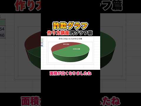 【詐欺グラフの作り方講座】数字を使った嘘つき入門！円グラフ編  #詐欺グラフ #エクセル thumbnail