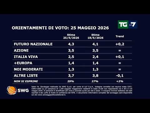 I sondaggi SWG al TgLa7: Enrico Mentana svela il calo di FdI e la crescita di PD e Vannacci thumbnail