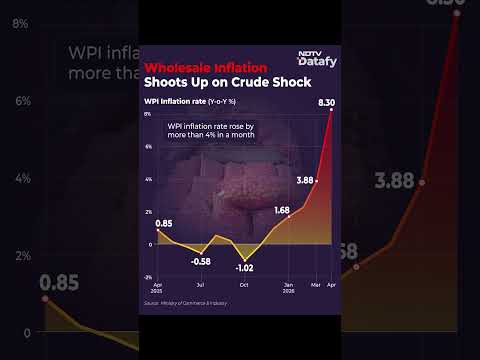 India News | Wholesale Inflation Spikes to 8.3% Amid Crude Oil Shock thumbnail