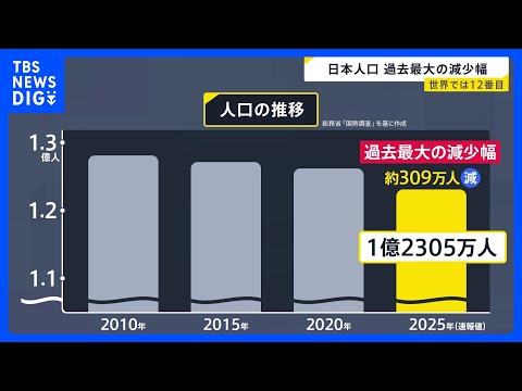 日本の人口は1.23億人 5年間で過去最大310万人減少　エチオピアに抜かれ世界12番目に　国勢調査の速報値発表｜TBS NEWS DIG thumbnail