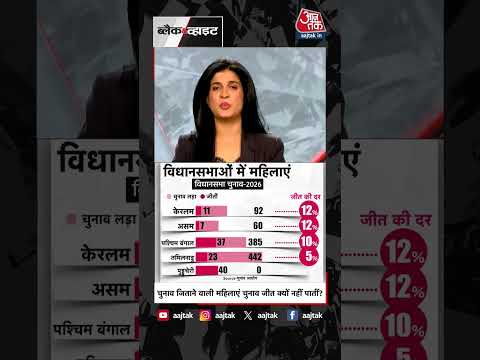 Anjana Om Kashyap | चुनाव जिताने वाली महिलाएं चुनाव जीत क्यों नहीं पाती ? | Election | #Shorts thumbnail