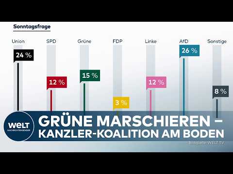 MERZ-MISERE: Grüne gewinnen ‒ Schlechtester Wert für die Union seit vier Jahren, auch AfD runter thumbnail