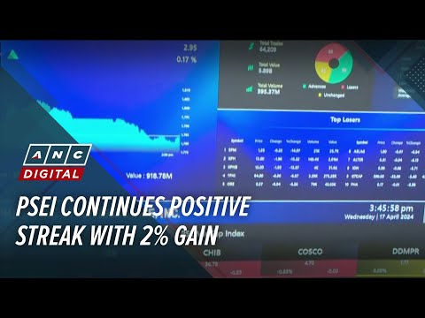 PSEi continues positive streak with 2% gain | ANC thumbnail