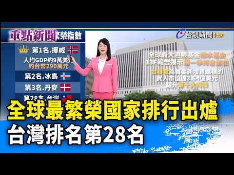 全球最繁榮國家排行出爐 台灣排名第28名【重點新聞】-20260517 thumbnail