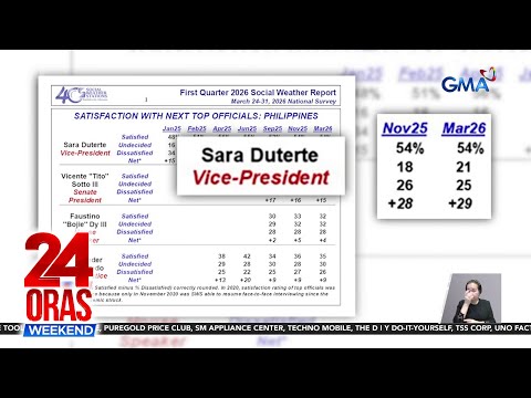 Q1 2026 net satisfaction ratings ng 4 top officials, inilabas ng SWS | 24 Oras Weekend thumbnail