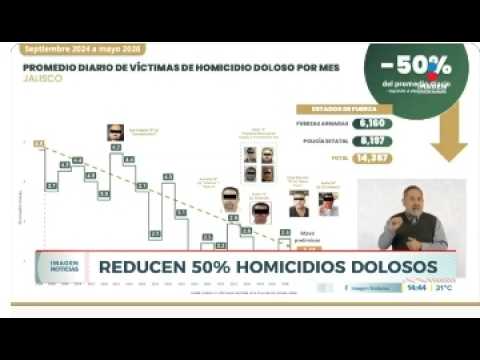 ¡Cifras a la baja! Reportan reducción del 50% en homicidios dolosos en Jalisco | Noticias GDL thumbnail