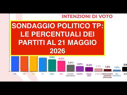 SONDAGGIO POLITICO TP: LE PERCENTUALI DEI PARTITI AL 21 MAGGIO 2026 thumbnail