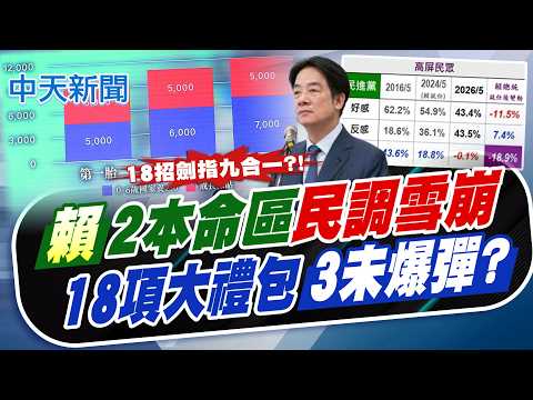 【林佩潔報新聞】賴2本命區"民調雪崩" 18項大禮包藏3未爆彈?｜搶救少子化18招"劍指九合一"? 在野恐難招架 精華版 20260528 @中天電視CtiTv thumbnail
