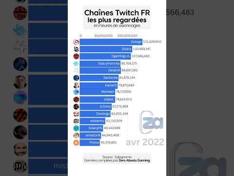 Chaînes Twitch FR les PLUS Regardées thumbnail