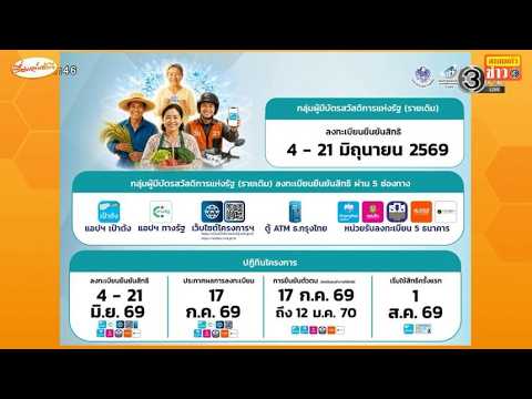 เข้มคุณสมบัติผู้ถือ 'บัตรสวัสดิการแห่งรัฐ' ใหม่ ผู้ถือบัตรเดิมลงทะเบียน 4-21 มิ.ย. คนใหม่รอสำรวจ thumbnail