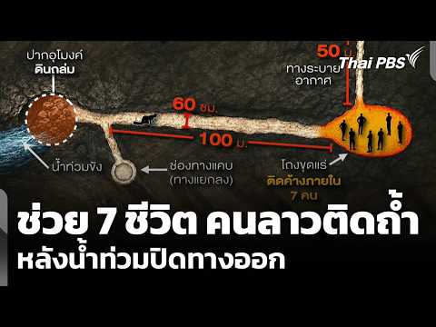 ลุ้นภารกิจช่วย 7 ชีวิต คนลาวติดถ้ำ เมืองล่องแจ้ง หลังน้ำท่วมปิดทางออก | ข่าวเที่ยง | 24 พ.ค. 69 thumbnail