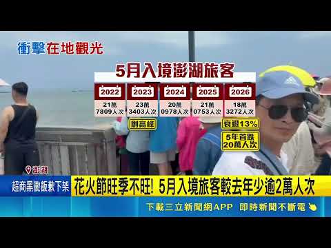 花火人氣減? 澎湖旅遊人次5年首度跌破20萬 花火節旺季不旺! 5月入境旅客較去年少逾2萬人次｜三立新聞LIVE thumbnail