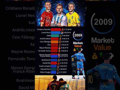 Most Market Value Players 2004-2014 #subscribe #fcbarcelona #footballmusic #football @realmadrid ​⁠ thumbnail