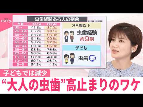 【なるほどッ！】“大人の虫歯”高止まりのワケ  子どもでは減少 thumbnail