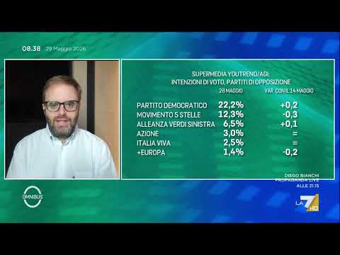 Sondaggi, la supermedia del 29 maggio 2026. Calo M5S, cresce Vannacci thumbnail