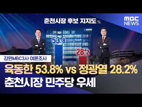 [강원MBC3사 여론조사] '춘천시장' 육동한 53.8% vs 정광열 28.2% (2026.05.25/뉴스데스크/춘천MBC) thumbnail