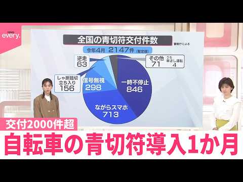 【自転車の青切符制度】導入から1か月  全国の交付件数2000件超…最多は？ thumbnail