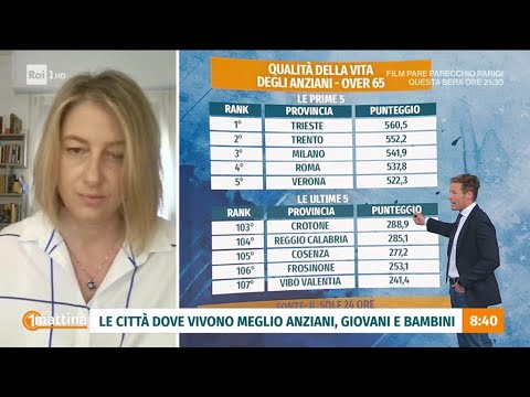 Qualità della vita: divario tra nord e sud - Unomattina 27/05/2026 thumbnail