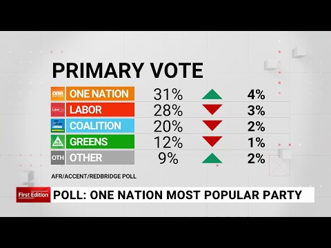 One Nation now the most popular party in Australia, recent polls show thumbnail