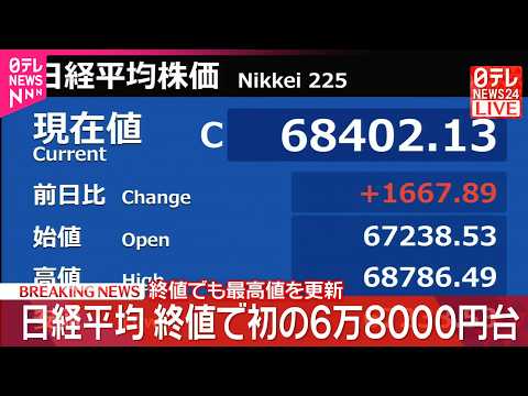 【速報】日経平均 終値で初の6万8000円台 thumbnail
