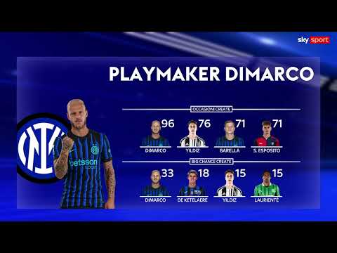 I numeri da MVP di Federico Dimarco: l'analisi della sua stagione | Serie A thumbnail