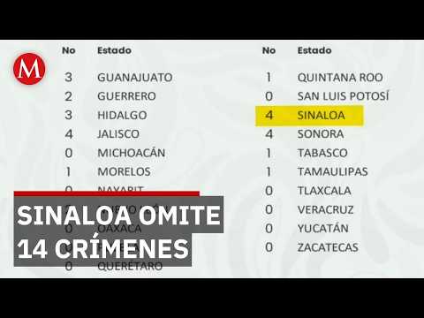 Reportan 134 homicidios en México y cuestionan omisión de casos en Sinaloa thumbnail