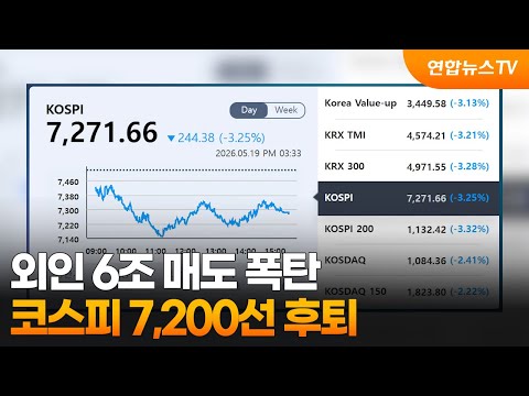 외인 6조 매도 폭탄…코스피 7,200선 후퇴  / 연합뉴스TV (YonhapnewsTV) thumbnail