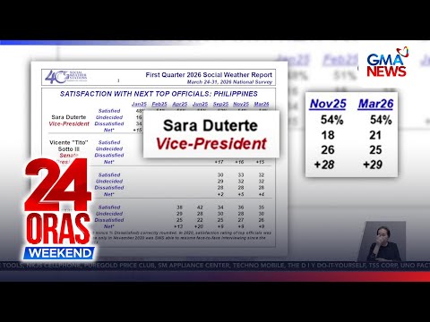 Q1 2026 net satisfaction ratings ng 4 top officials, inilabas ng SWS | 24 Oras Weekend thumbnail