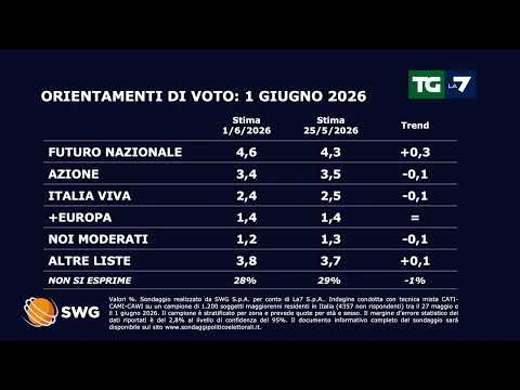 Sondaggi SWG: Fratelli d'Italia si conferma al 28,2%, flettono Pd e Lega. Avanzano M5S e Futuro ... thumbnail