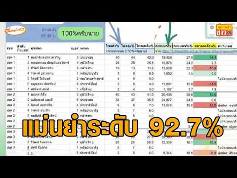 'ดร.เรือบิน' เทียบข้อมูลแชทไลน์ "ช่วยน้ำเงินด้วย" กับผลเลือกตั้ง พบแม่นยำระดับ 92.7% thumbnail