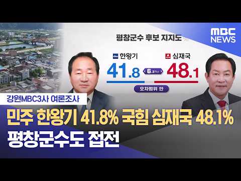 [강원MBC3사 여론조사] 한왕기 41.8 심재국 48.1 오차범위안 접전 (2026.05.25/뉴스데스크/춘천MBC) thumbnail