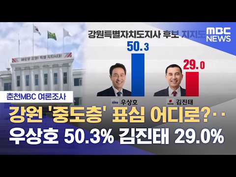 [춘천MBC 여론조사] 중도층 표심‥ 도지사 우상호 우세·교육감은 '안갯속' (2026.05.28/뉴스데스크/춘천MBC) thumbnail