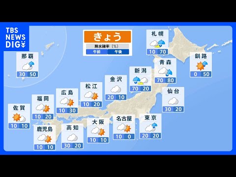 激しい寒暖差　関東はきょうも平年より気温低め　あす以降の東京は連日28℃前後で熱中症に注意｜TBS NEWS DIG thumbnail