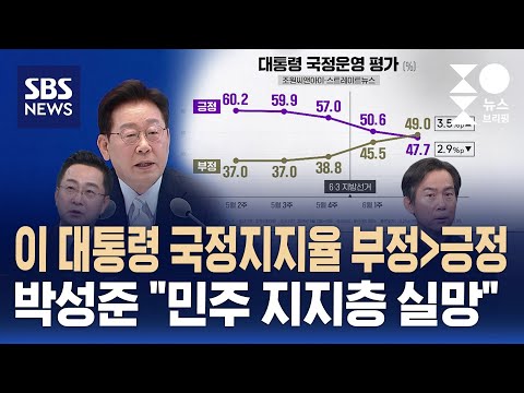 [여담야담] 이 대통령 국정지지율 부정 ＞긍정..박성준 "민주 지지층 실망" / SBS / 주영진의 뉴스브리핑 thumbnail